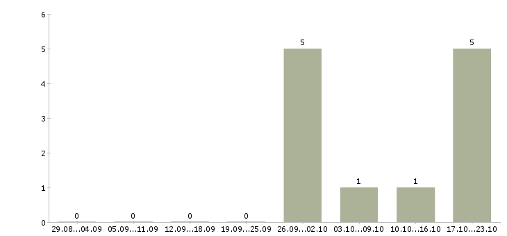 Работа сотрудник зала в Клине - Число вакансий в Клине по специальности сотрудник зала за 2 месяца