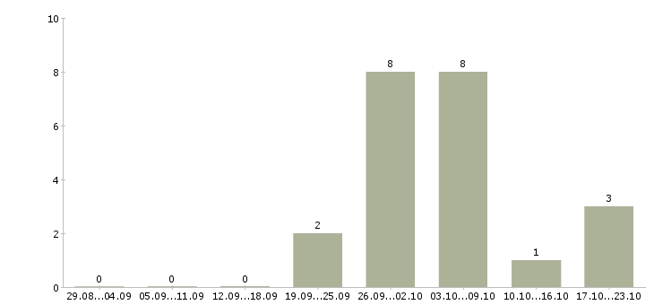 Работа подработка через интернет в Костроме - Число вакансий в Костроме по специальности подработка через интернет за 2 месяца