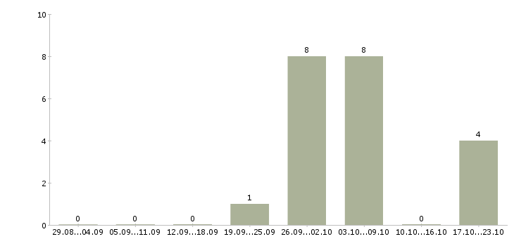 Работа директор торгового центра в Краснодаре - Число вакансий в Краснодаре по специальности директор торгового центра за 2 месяца