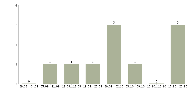 Работа специалист по продвижению сайта в Краснодаре - Число вакансий в Краснодаре по специальности специалист по продвижению сайта за 2 месяца