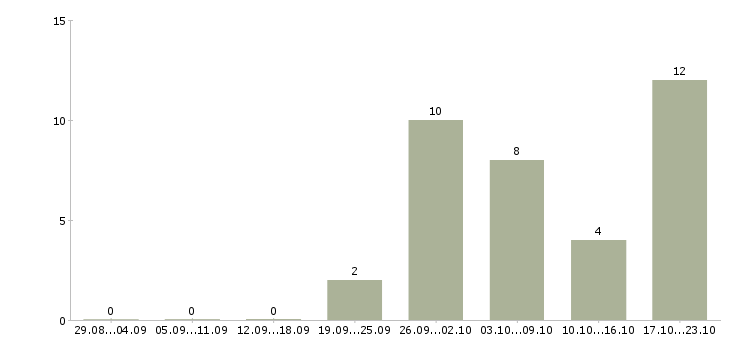 Работа техник по медицинскому оборудованию в Краснодаре - Число вакансий в Краснодаре по специальности техник по медицинскому оборудованию за 2 месяца