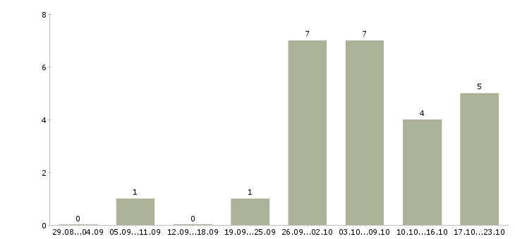 Работа упаковщик одежды в Краснодаре - Число вакансий в Краснодаре по специальности упаковщик одежды за 2 месяца