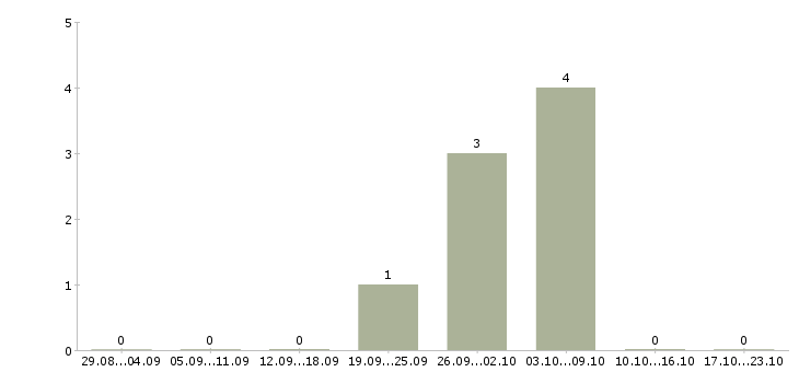 Работа повар 5 разряд в Красноярске - Число вакансий в Красноярске по специальности повар 5 разряд за 2 месяца