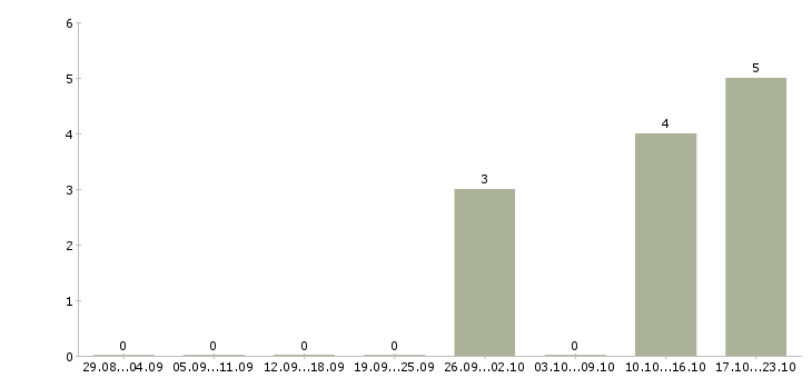 Работа диспетчер входящих звонков в Кургане - Число вакансий в Кургане по специальности диспетчер входящих звонков за 2 месяца