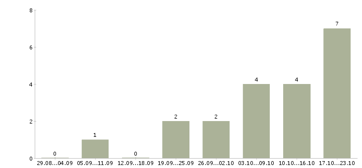 Работа портной лаборант в Москве - Число вакансий в Москве по специальности портной лаборант за 2 месяца