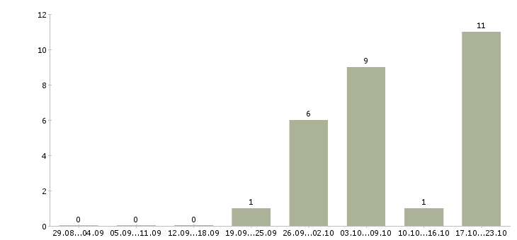 Работа водитель на собственном автомобиле в Новосибирске - Число вакансий в Новосибирске по специальности водитель на собственном автомобиле за 2 месяца
