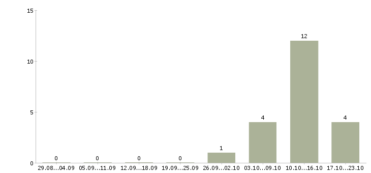 Работа менеджер по корпоративным продажам в Обнинске - Число вакансий в Обнинске по специальности менеджер по корпоративным продажам за 2 месяца