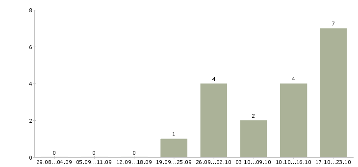 Работа ведущий менеджер продаж в Оренбурге - Число вакансий в Оренбурге по специальности ведущий менеджер продаж за 2 месяца