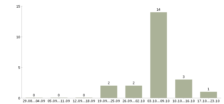 Работа сборщик на производство в Оренбурге - Число вакансий в Оренбурге по специальности сборщик на производство за 2 месяца