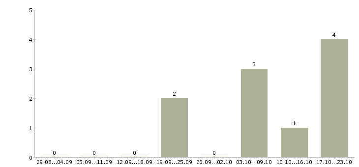 Работа менеджер по заявкам в Орле - Число вакансий в Орле по специальности менеджер по заявкам за 2 месяца