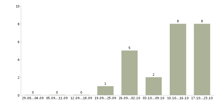 Работа водители с правами категории в в Пензе - Число вакансий в Пензе по специальности водители с правами категории в за 2 месяца