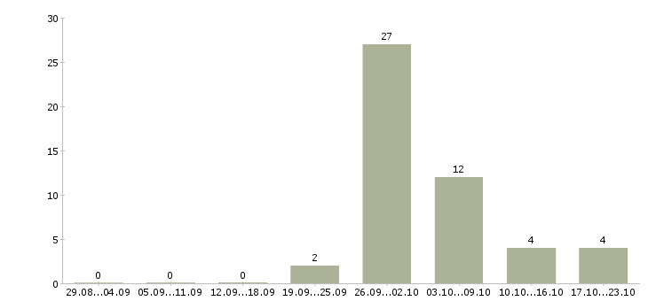 Работа продавец мобильный в Пензе - Число вакансий в Пензе по специальности продавец мобильный за 2 месяца