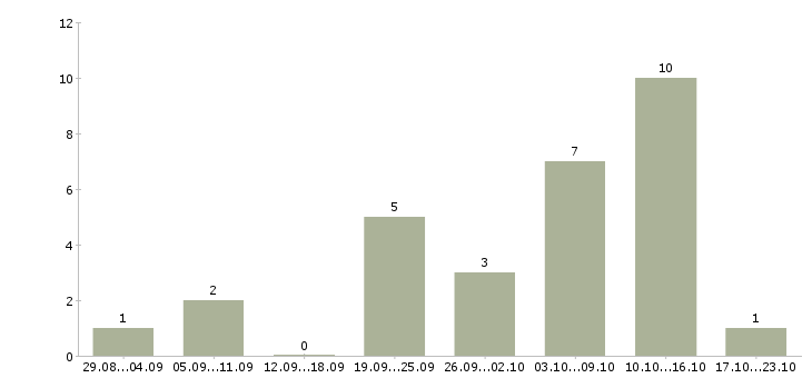 Работа менеджер интернет магазина удаленно в Пскове - Число вакансий в Пскове по специальности менеджер интернет магазина удаленно за 2 месяца