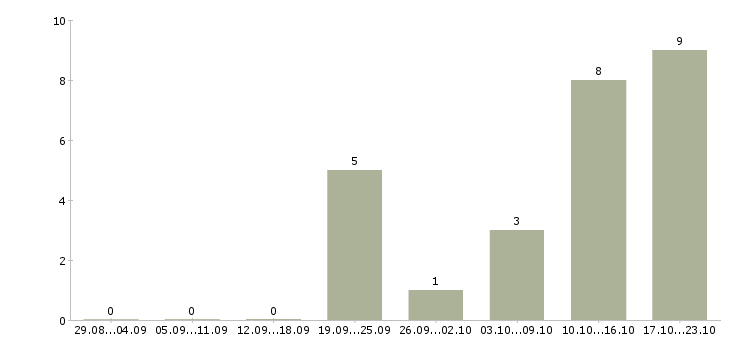 Работа менеджер по развитию сети в Пскове - Число вакансий в Пскове по специальности менеджер по развитию сети за 2 месяца