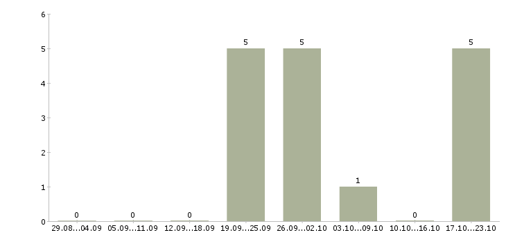 Работа менеджер на неполный рабочий день в Саранске - Число вакансий в Саранске по специальности менеджер на неполный рабочий день за 2 месяца