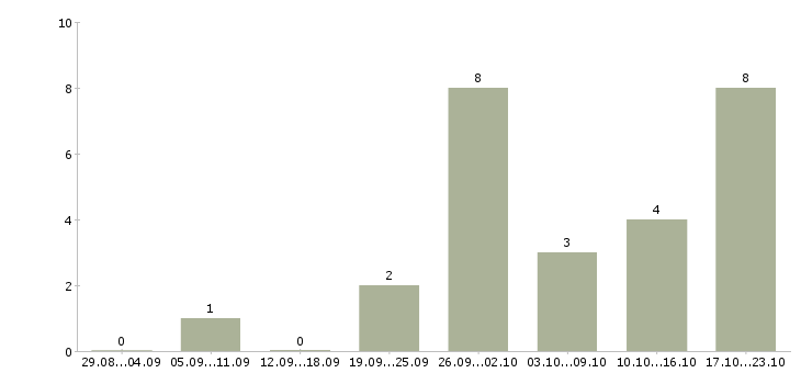 Работа офисный менеджер в Саранске - Число вакансий в Саранске по специальности офисный менеджер за 2 месяца