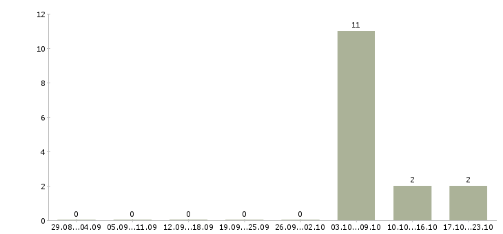 Работа специалист прямых продаж в Сочи - Число вакансий в Сочи по специальности специалист прямых продаж за 2 месяца
