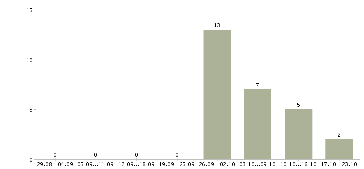 Работа водители с правами категории в в Ставрополе - Число вакансий в Ставрополе по специальности водители с правами категории в за 2 месяца