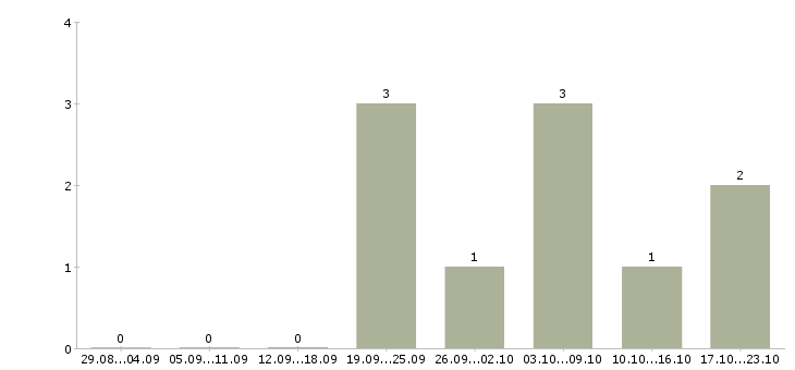 Работа менеджер по продвижению в Стерлитамаке - Число вакансий в Стерлитамаке по специальности менеджер по продвижению за 2 месяца