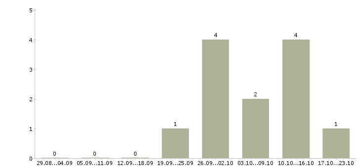 Работа менеджер по продажам тренингов в Сыктывкаре - Число вакансий в Сыктывкаре по специальности менеджер по продажам тренингов за 2 месяца