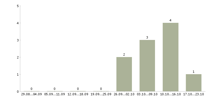 Работа менеджер по продажам ведущий в Ульяновске - Число вакансий в Ульяновске по специальности менеджер по продажам ведущий за 2 месяца