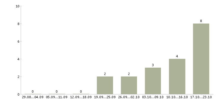 Работа руководитель технического отдела в Ульяновске - Число вакансий в Ульяновске по специальности руководитель технического отдела за 2 месяца