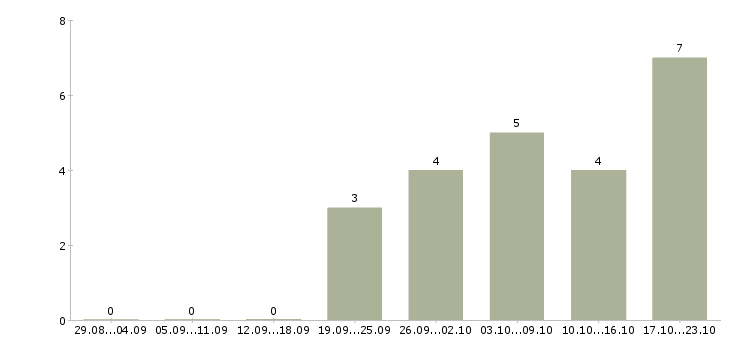 Работа аналитик бизнес процессов в Хабаровске - Число вакансий в Хабаровске по специальности аналитик бизнес процессов за 2 месяца