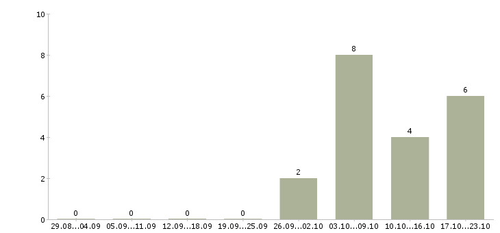 Работа инженер по испытаниям в Хабаровске - Число вакансий в Хабаровске по специальности инженер по испытаниям за 2 месяца