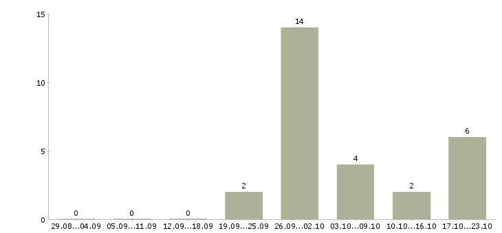 Работа начальник отдела обслуживания в Хабаровске - Число вакансий в Хабаровске по специальности начальник отдела обслуживания за 2 месяца