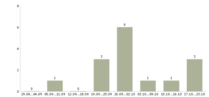 Работа работники столовой в Хабаровске - Число вакансий в Хабаровске по специальности работники столовой за 2 месяца