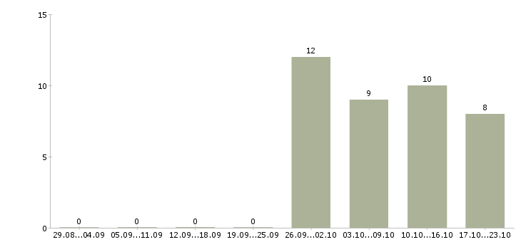 Работа инженер по промышленной безопасности в Челябинске - Число вакансий в Челябинске по специальности инженер по промышленной безопасности за 2 месяца