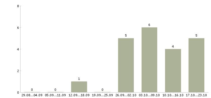 Работа менеджер по заявкам в Чите - Число вакансий в Чите по специальности менеджер по заявкам за 2 месяца