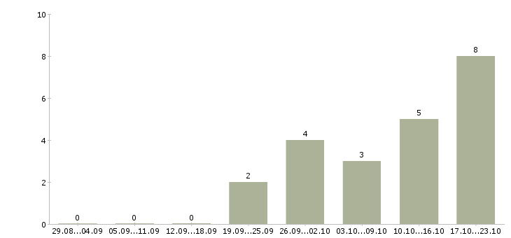 Работа консультант на звонки в Ярославле - Число вакансий в Ярославле по специальности консультант на звонки за 2 месяца
