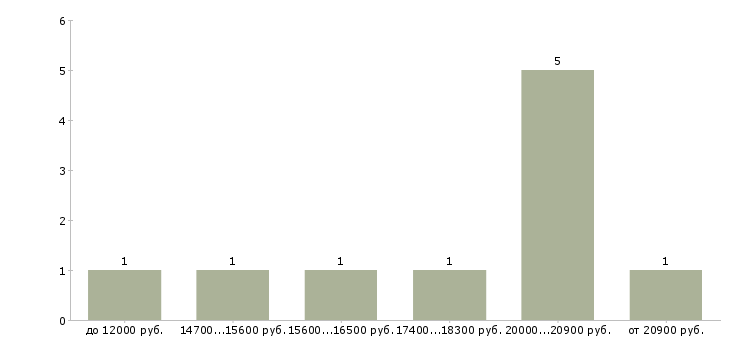 Найти работу администратор по сервису Ростов-на-дону - График распределения вакансий «администратор по сервису» по зарплате