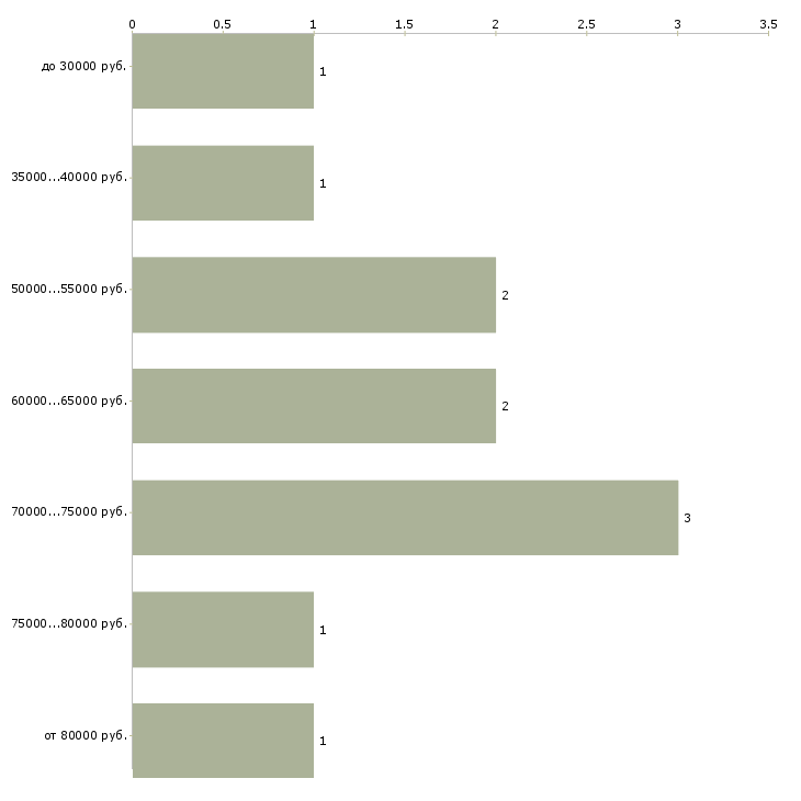 Найти работу главный бухгалтер филиала в Москве - График распределения вакансий «главный бухгалтер филиала» по зарплате