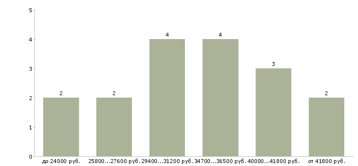 Найти работу медицинская сестра в стоматологии Санкт-петербург - График распределения вакансий «медицинская сестра в стоматологии» по зарплате