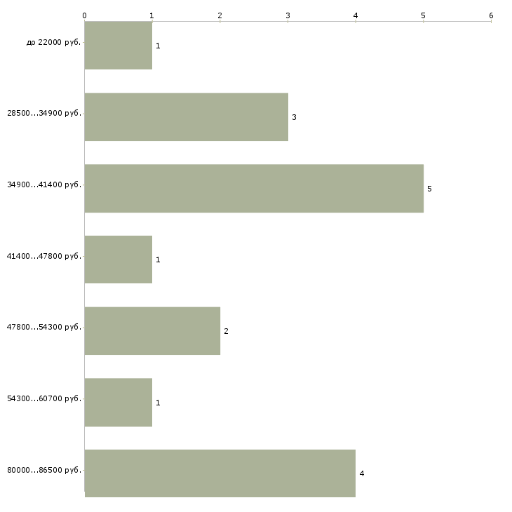 Найти работу механик участка Санкт-петербург - График распределения вакансий «механик участка» по зарплате