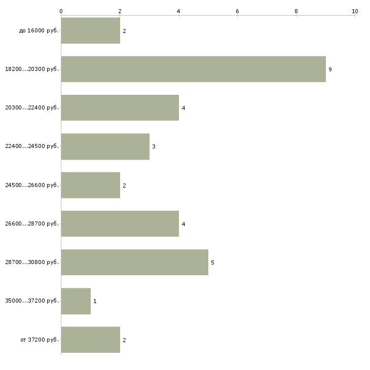 Найти работу мойщики машин Санкт-петербург - График распределения вакансий «мойщики машин» по зарплате