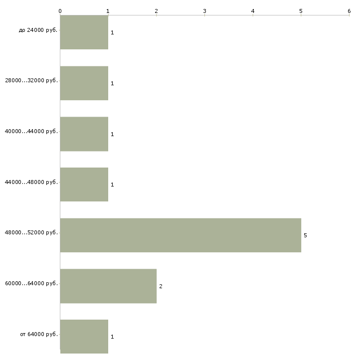 Найти работу управляющий коммерческой недвижимостью Санкт-петербург - График распределения вакансий «управляющий коммерческой недвижимостью» по зарплате