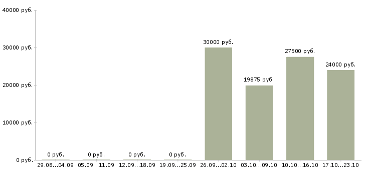 Вакансии бухгалтер по учету тмц Татарстан - Медиана зарплат бухгалтер по учету тмц Татарстан за 2 месяца