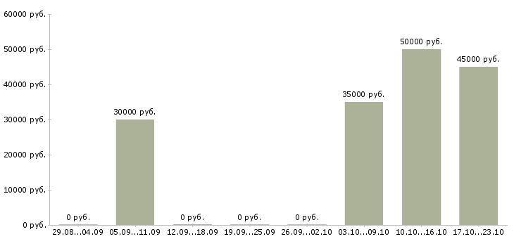 Вакансии водитель на маз в Краснодаре - Медиана зарплат водитель на маз в Краснодаре за 2 месяца