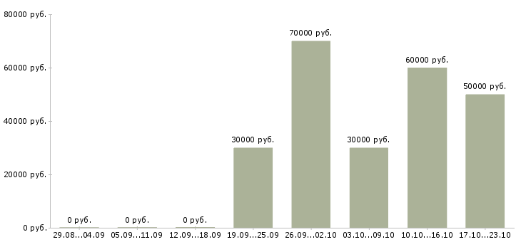 Вакансии главный бухгалтер филиала в Москве - Медиана зарплат главный бухгалтер филиала в Москве за 2 месяца