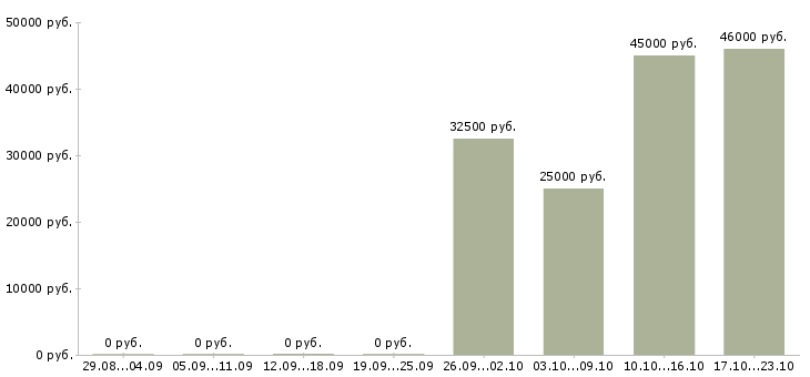 Вакансии директор отдела продаж в Солнечногорске - Медиана зарплат директор отдела продаж в Солнечногорске за 2 месяца