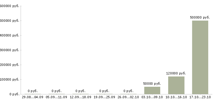 Вакансии директор производственного предприятия в Челябинске - Медиана зарплат директор производственного предприятия в Челябинске за 2 месяца