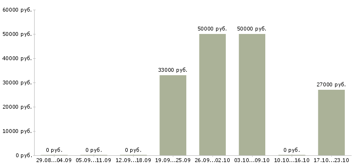 Вакансии для работы требуются люди в Саранске - Медиана зарплат для работы требуются люди в Саранске за 2 месяца