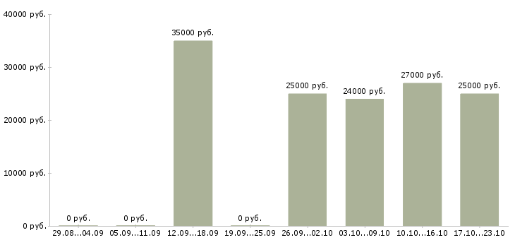 Вакансии доход в декрете в Твери - Медиана зарплат доход в декрете в Твери за 2 месяца