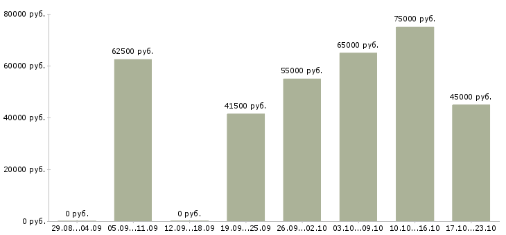 Вакансии заместитель исполнительного директора в Москве - Медиана зарплат заместитель исполнительного директора в Москве за 2 месяца