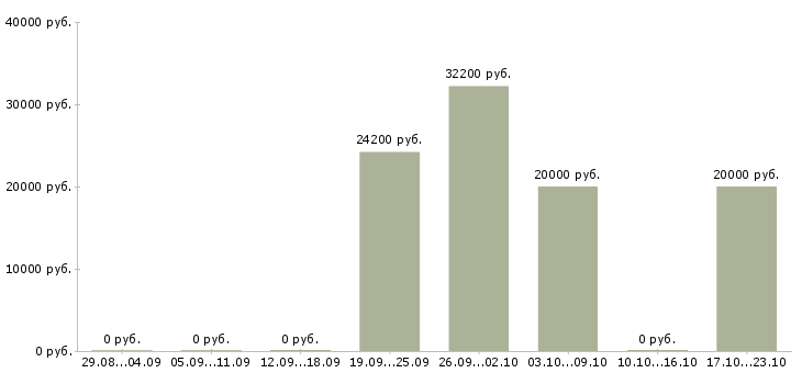Вакансии инженер по подготовке производства Удмуртия - Медиана зарплат инженер по подготовке производства Удмуртия за 2 месяца