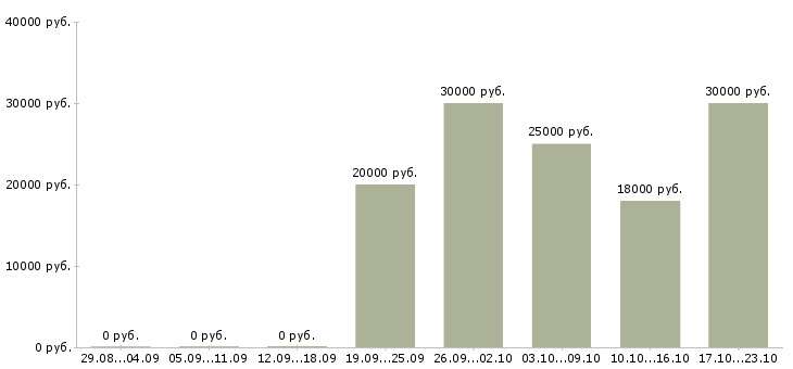 Вакансии карьера в интернете в Хабаровске - Медиана зарплат карьера в интернете в Хабаровске за 2 месяца