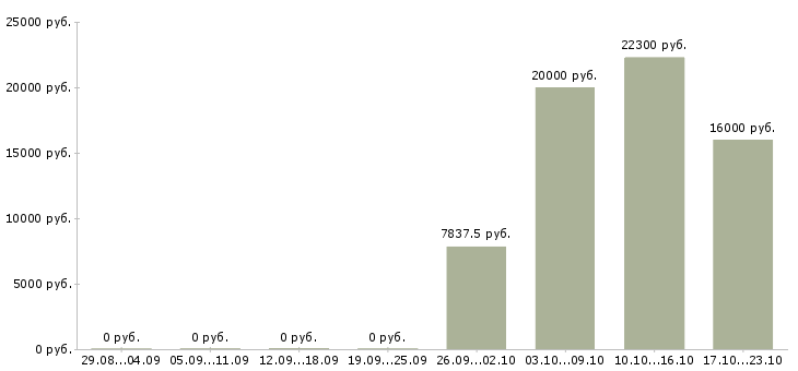 Вакансии кассир в гипермаркет в Ярославле - Медиана зарплат кассир в гипермаркет в Ярославле за 2 месяца